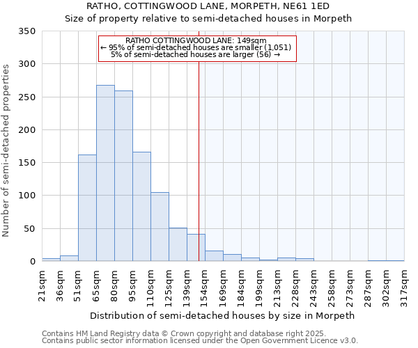 RATHO, COTTINGWOOD LANE, MORPETH, NE61 1ED: Size of property relative to semi-detached houses houses in Morpeth