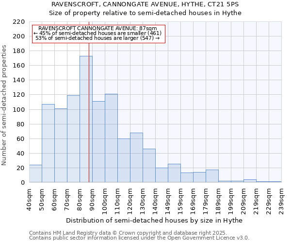 RAVENSCROFT, CANNONGATE AVENUE, HYTHE, CT21 5PS: Size of property relative to semi-detached houses houses in Hythe