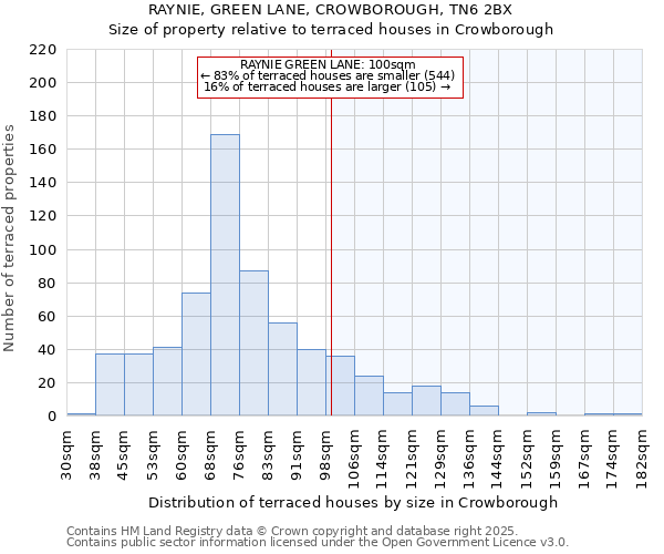 RAYNIE, GREEN LANE, CROWBOROUGH, TN6 2BX: Size of property relative to terraced houses houses in Crowborough