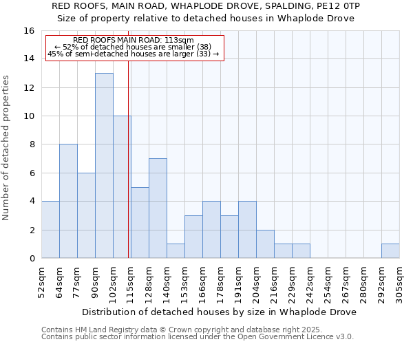 RED ROOFS, MAIN ROAD, WHAPLODE DROVE, SPALDING, PE12 0TP: Size of property relative to detached houses houses in Whaplode Drove