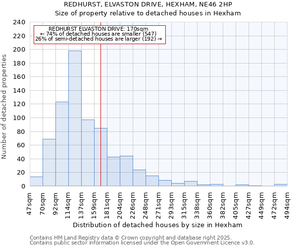 REDHURST, ELVASTON DRIVE, HEXHAM, NE46 2HP: Size of property relative to detached houses houses in Hexham