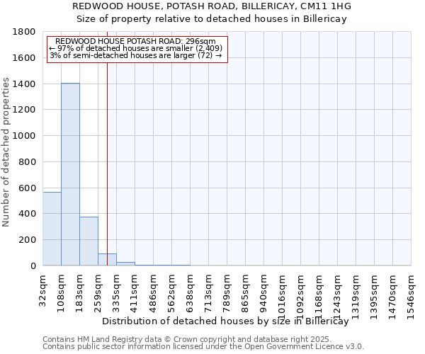REDWOOD HOUSE, POTASH ROAD, BILLERICAY, CM11 1HG: Size of property relative to detached houses houses in Billericay