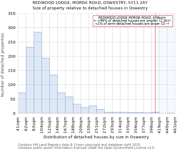 REDWOOD LODGE, MORDA ROAD, OSWESTRY, SY11 2AY: Size of property relative to detached houses houses in Oswestry