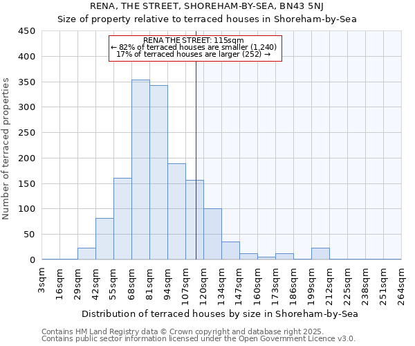 RENA, THE STREET, SHOREHAM-BY-SEA, BN43 5NJ: Size of property relative to terraced houses houses in Shoreham-by-Sea