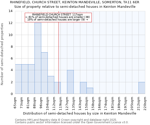 RHINEFIELD, CHURCH STREET, KEINTON MANDEVILLE, SOMERTON, TA11 6ER: Size of property relative to semi-detached houses houses in Keinton Mandeville