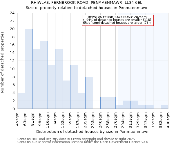 RHIWLAS, FERNBROOK ROAD, PENMAENMAWR, LL34 6EL: Size of property relative to detached houses houses in Penmaenmawr