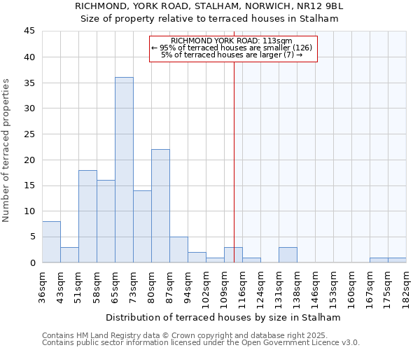 RICHMOND, YORK ROAD, STALHAM, NORWICH, NR12 9BL: Size of property relative to terraced houses houses in Stalham