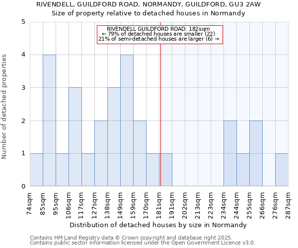 RIVENDELL, GUILDFORD ROAD, NORMANDY, GUILDFORD, GU3 2AW: Size of property relative to detached houses houses in Normandy