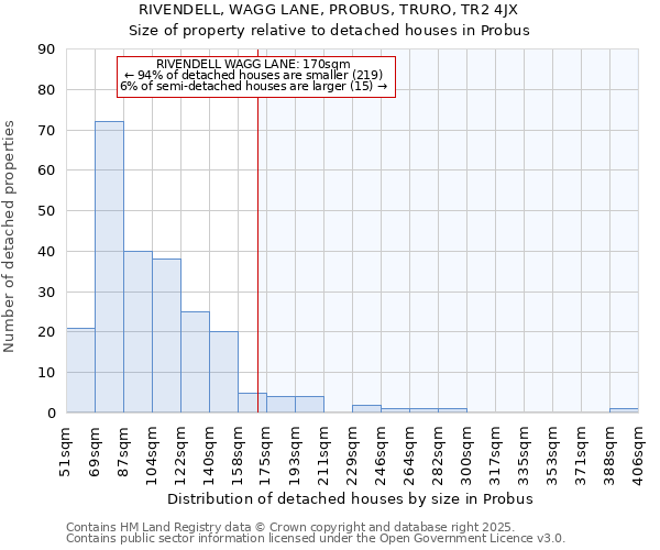 RIVENDELL, WAGG LANE, PROBUS, TRURO, TR2 4JX: Size of property relative to detached houses houses in Probus