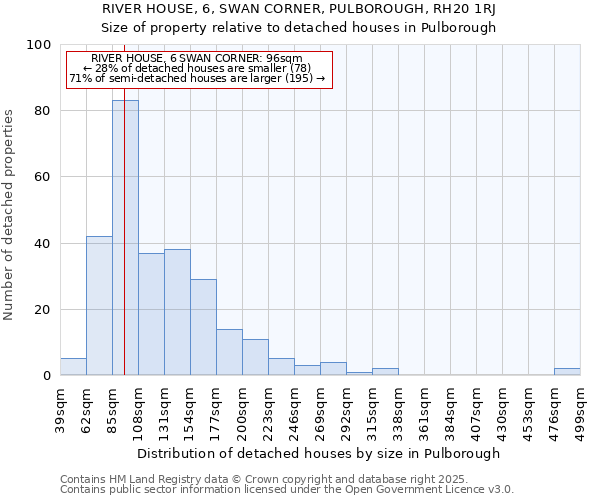 RIVER HOUSE, 6, SWAN CORNER, PULBOROUGH, RH20 1RJ: Size of property relative to detached houses houses in Pulborough