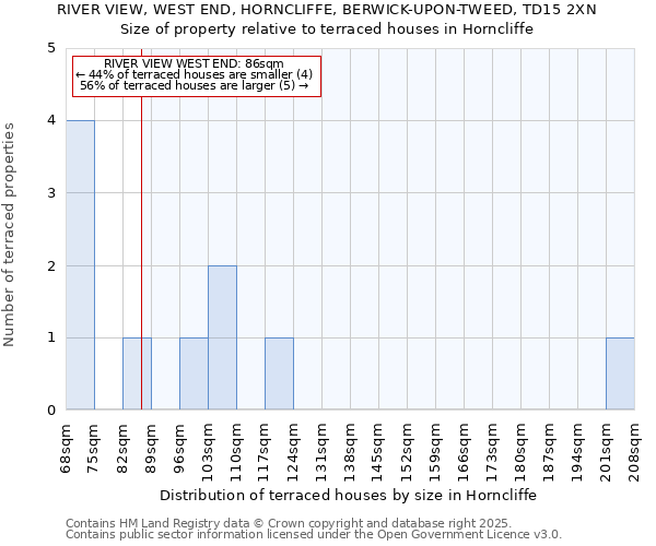 RIVER VIEW, WEST END, HORNCLIFFE, BERWICK-UPON-TWEED, TD15 2XN: Size of property relative to terraced houses houses in Horncliffe