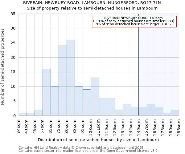RIVERAIN, NEWBURY ROAD, LAMBOURN, HUNGERFORD, RG17 7LN: Size of property relative to semi-detached houses houses in Lambourn