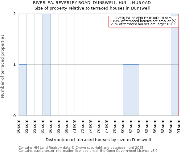 RIVERLEA, BEVERLEY ROAD, DUNSWELL, HULL, HU6 0AD: Size of property relative to terraced houses houses in Dunswell