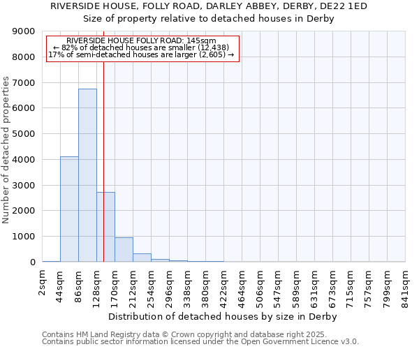 RIVERSIDE HOUSE, FOLLY ROAD, DARLEY ABBEY, DERBY, DE22 1ED: Size of property relative to detached houses houses in Derby