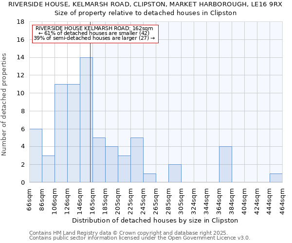 RIVERSIDE HOUSE, KELMARSH ROAD, CLIPSTON, MARKET HARBOROUGH, LE16 9RX: Size of property relative to detached houses houses in Clipston