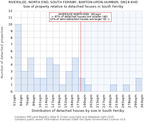 RIVERSLEE, NORTH END, SOUTH FERRIBY, BARTON-UPON-HUMBER, DN18 6HD: Size of property relative to detached houses houses in South Ferriby