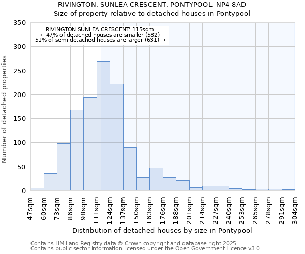 RIVINGTON, SUNLEA CRESCENT, PONTYPOOL, NP4 8AD: Size of property relative to detached houses houses in Pontypool