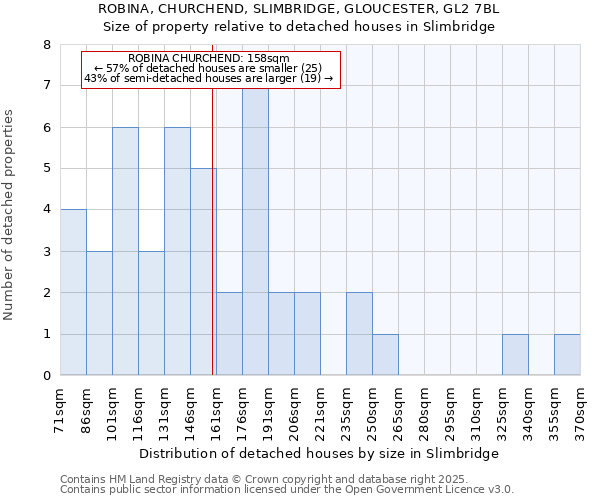 ROBINA, CHURCHEND, SLIMBRIDGE, GLOUCESTER, GL2 7BL: Size of property relative to detached houses houses in Slimbridge