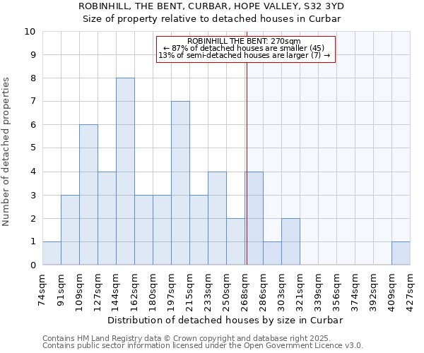 ROBINHILL, THE BENT, CURBAR, HOPE VALLEY, S32 3YD: Size of property relative to detached houses houses in Curbar