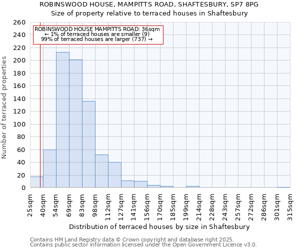 ROBINSWOOD HOUSE, MAMPITTS ROAD, SHAFTESBURY, SP7 8PG: Size of property relative to terraced houses houses in Shaftesbury