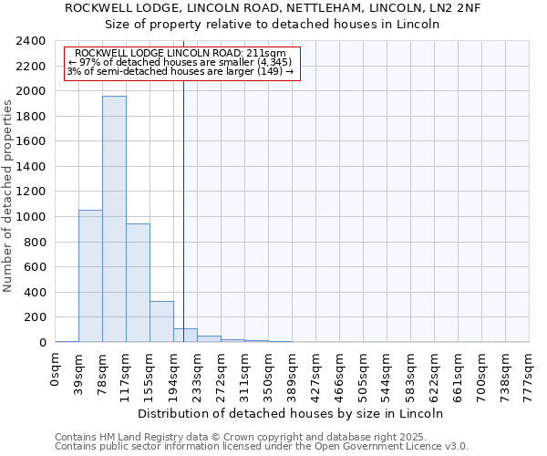 ROCKWELL LODGE, LINCOLN ROAD, NETTLEHAM, LINCOLN, LN2 2NF: Size of property relative to detached houses houses in Lincoln