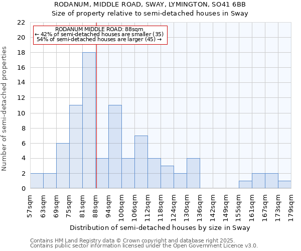 RODANUM, MIDDLE ROAD, SWAY, LYMINGTON, SO41 6BB: Size of property relative to semi-detached houses houses in Sway