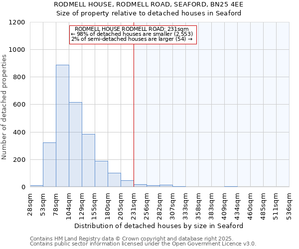 RODMELL HOUSE, RODMELL ROAD, SEAFORD, BN25 4EE: Size of property relative to detached houses houses in Seaford