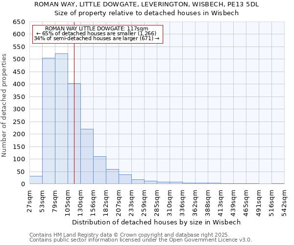 ROMAN WAY, LITTLE DOWGATE, LEVERINGTON, WISBECH, PE13 5DL: Size of property relative to detached houses houses in Wisbech