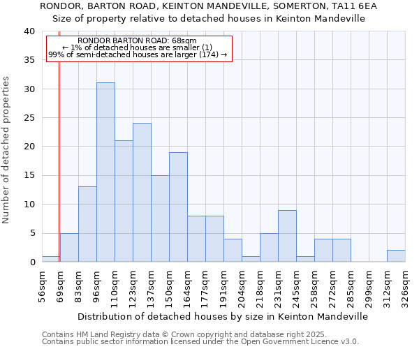 RONDOR, BARTON ROAD, KEINTON MANDEVILLE, SOMERTON, TA11 6EA: Size of property relative to detached houses houses in Keinton Mandeville