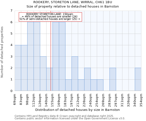 ROOKERY, STORETON LANE, WIRRAL, CH61 1BU: Size of property relative to detached houses houses in Barnston