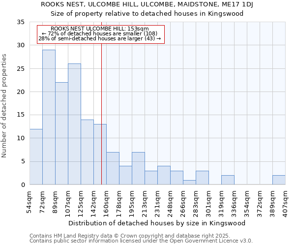 ROOKS NEST, ULCOMBE HILL, ULCOMBE, MAIDSTONE, ME17 1DJ: Size of property relative to detached houses houses in Kingswood