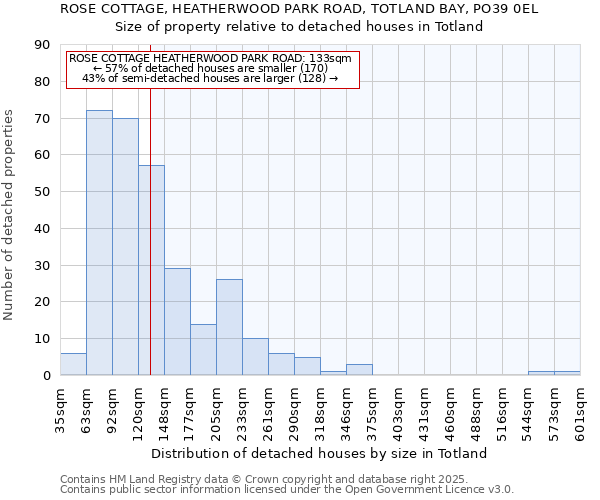 ROSE COTTAGE, HEATHERWOOD PARK ROAD, TOTLAND BAY, PO39 0EL: Size of property relative to detached houses houses in Totland