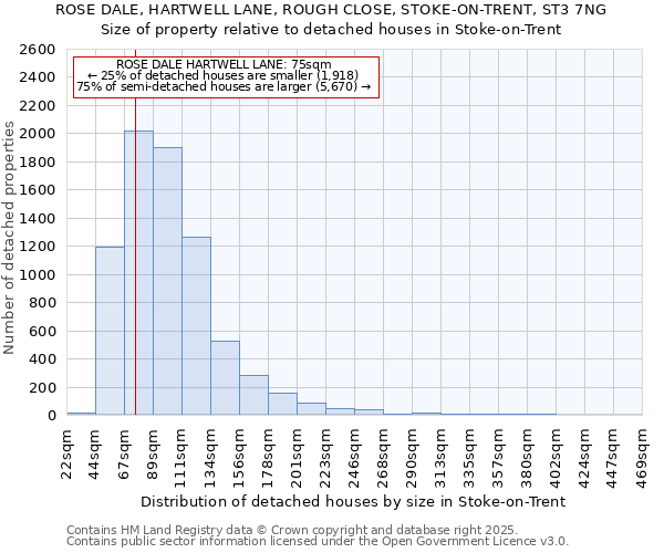 ROSE DALE, HARTWELL LANE, ROUGH CLOSE, STOKE-ON-TRENT, ST3 7NG: Size of property relative to detached houses houses in Stoke-on-Trent