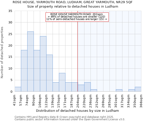 ROSE HOUSE, YARMOUTH ROAD, LUDHAM, GREAT YARMOUTH, NR29 5QF: Size of property relative to detached houses houses in Ludham