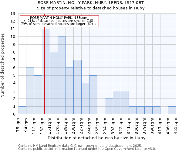 ROSE MARTIN, HOLLY PARK, HUBY, LEEDS, LS17 0BT: Size of property relative to detached houses houses in Huby