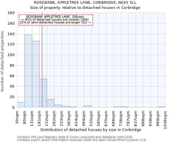 ROSEBANK, APPLETREE LANE, CORBRIDGE, NE45 5LL: Size of property relative to detached houses houses in Corbridge