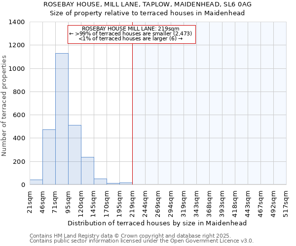 ROSEBAY HOUSE, MILL LANE, TAPLOW, MAIDENHEAD, SL6 0AG: Size of property relative to terraced houses houses in Maidenhead