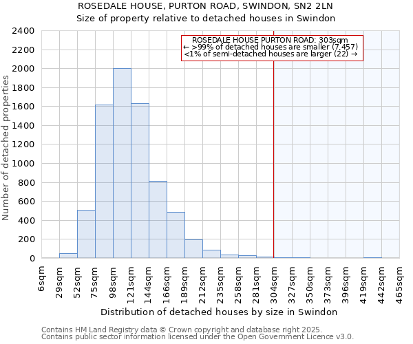 ROSEDALE HOUSE, PURTON ROAD, SWINDON, SN2 2LN: Size of property relative to detached houses houses in Swindon