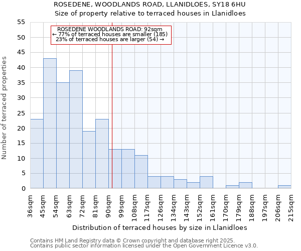 ROSEDENE, WOODLANDS ROAD, LLANIDLOES, SY18 6HU: Size of property relative to terraced houses houses in Llanidloes