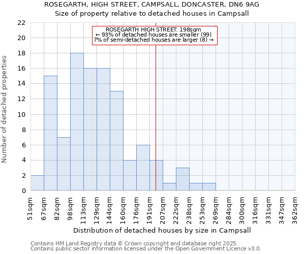 ROSEGARTH, HIGH STREET, CAMPSALL, DONCASTER, DN6 9AG: Size of property relative to detached houses houses in Campsall