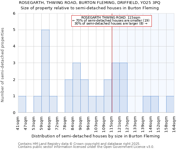 ROSEGARTH, THWING ROAD, BURTON FLEMING, DRIFFIELD, YO25 3PQ: Size of property relative to semi-detached houses houses in Burton Fleming