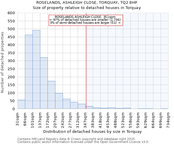 ROSELANDS, ASHLEIGH CLOSE, TORQUAY, TQ2 8HP: Size of property relative to detached houses houses in Torquay