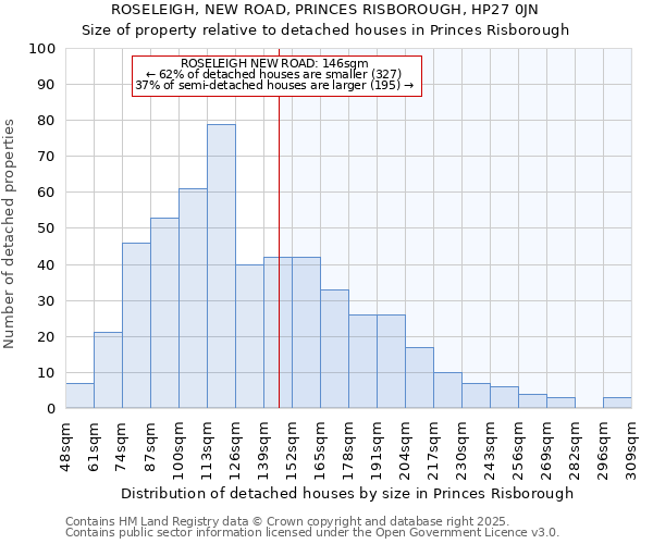 ROSELEIGH, NEW ROAD, PRINCES RISBOROUGH, HP27 0JN: Size of property relative to detached houses houses in Princes Risborough