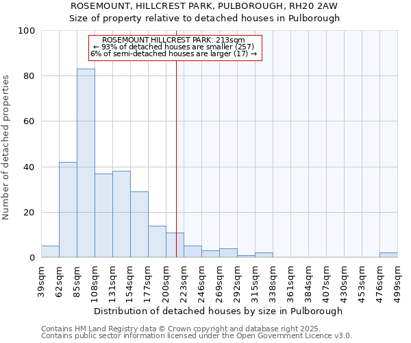 ROSEMOUNT, HILLCREST PARK, PULBOROUGH, RH20 2AW: Size of property relative to detached houses houses in Pulborough