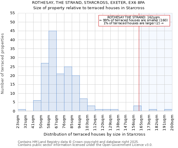 ROTHESAY, THE STRAND, STARCROSS, EXETER, EX6 8PA: Size of property relative to terraced houses houses in Starcross