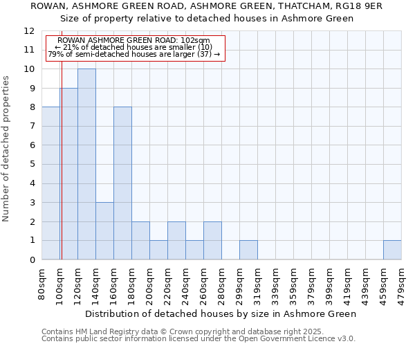 ROWAN, ASHMORE GREEN ROAD, ASHMORE GREEN, THATCHAM, RG18 9ER: Size of property relative to detached houses houses in Ashmore Green