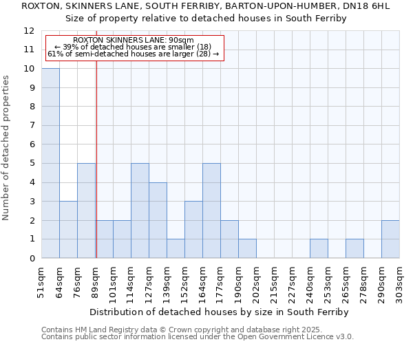 ROXTON, SKINNERS LANE, SOUTH FERRIBY, BARTON-UPON-HUMBER, DN18 6HL: Size of property relative to detached houses houses in South Ferriby