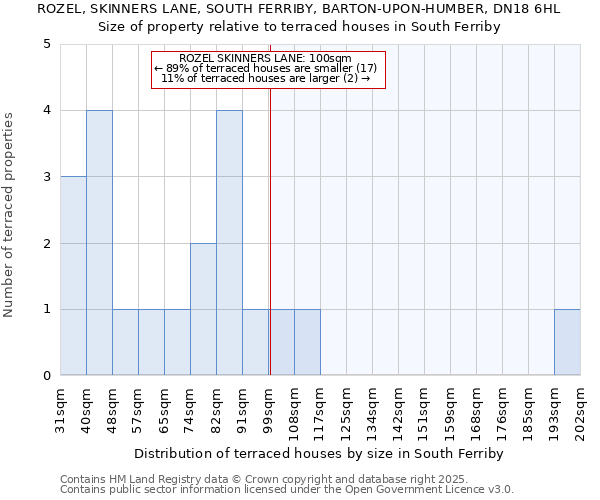 ROZEL, SKINNERS LANE, SOUTH FERRIBY, BARTON-UPON-HUMBER, DN18 6HL: Size of property relative to terraced houses houses in South Ferriby