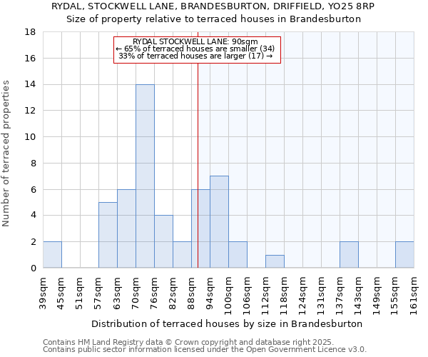 RYDAL, STOCKWELL LANE, BRANDESBURTON, DRIFFIELD, YO25 8RP: Size of property relative to terraced houses houses in Brandesburton