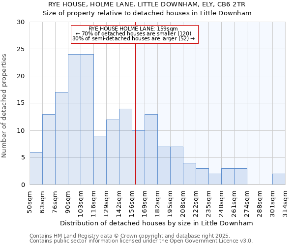 RYE HOUSE, HOLME LANE, LITTLE DOWNHAM, ELY, CB6 2TR: Size of property relative to detached houses houses in Little Downham